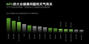 墨迹天气预报助力大健康品牌实现场景化营销突破