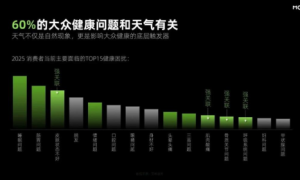 墨迹天气预报助力大健康品牌实现场景化营销突破
